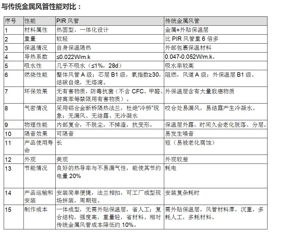 与传统金属风管性能对比